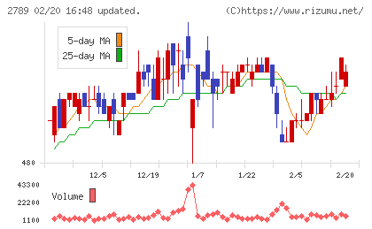 カルラチャート