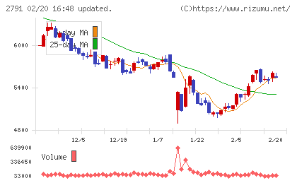 大黒天物産チャート