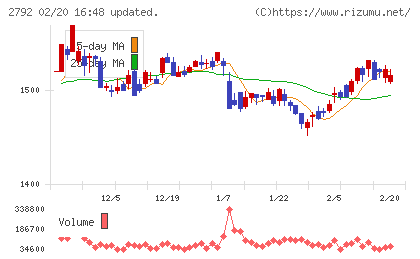ハニーズホールディングスチャート