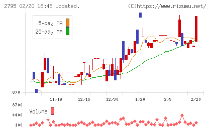日本プリメックスチャート