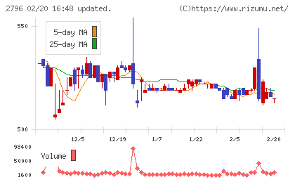 ファーマライズホールディングスチャート