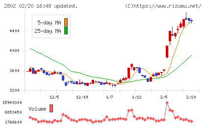味の素チャート