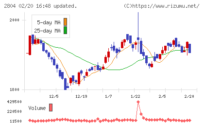 ブルドックソースチャート