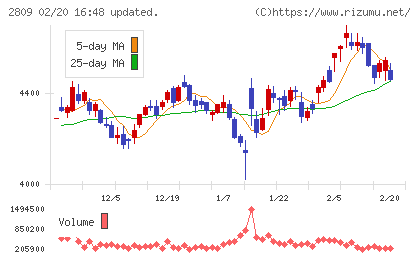キユーピーチャート