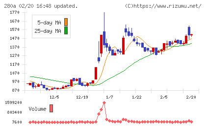 ＴＭＨチャート