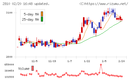 ハウス食品グループ本社チャート