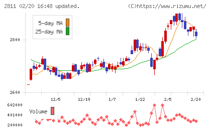 カゴメチャート