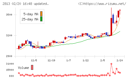 和弘食品チャート