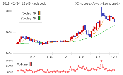 エバラ食品工業チャート