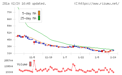 インフォメティスチャート