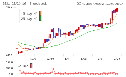 はごろもフーズチャート
