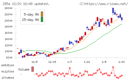 キオクシアホールディングスチャート