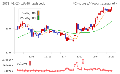 ニチレイチャート