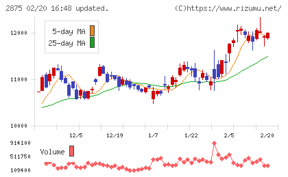 東洋水産チャート