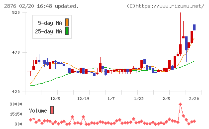 デルソーレチャート