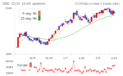 イートアンドホールディングスチャート