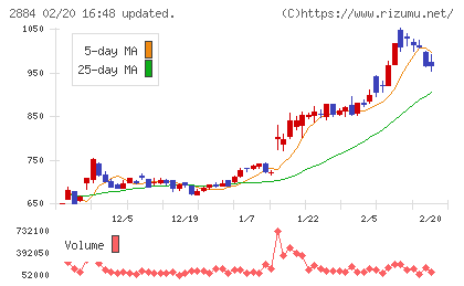 ヨシムラ・フード・ホールディングスチャート
