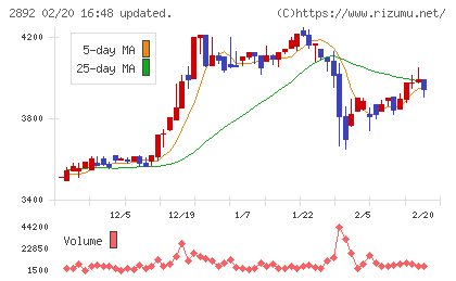 日本食品化工チャート