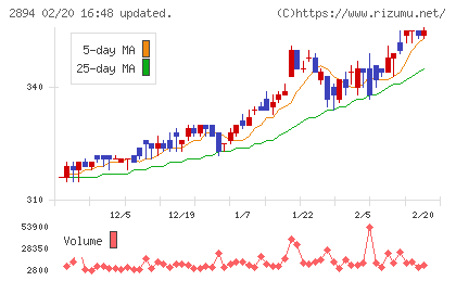 石井食品チャート