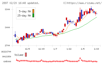 日清食品ホールディングスチャート