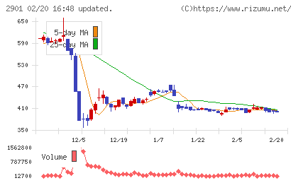 ウェルディッシュチャート