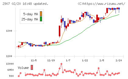 あじかんチャート