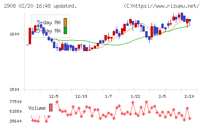 フジッコチャート