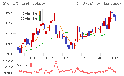 Ｓｙｎｓｐｅｃｔｉｖｅチャート