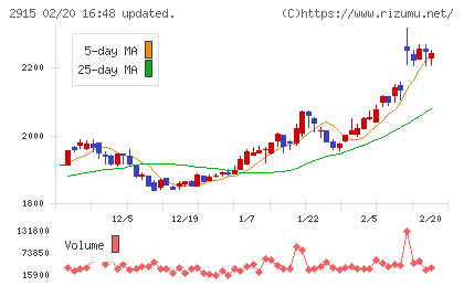ケンコーマヨネーズチャート