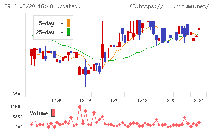 仙波糖化工業チャート