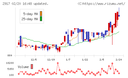 大森屋チャート