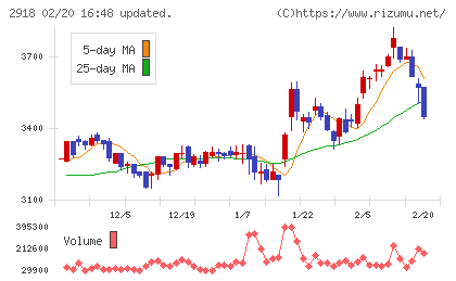 わらべや日洋ホールディングスチャート