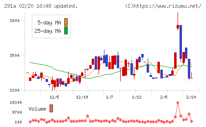 リスキルチャート