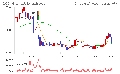 サトウ食品チャート