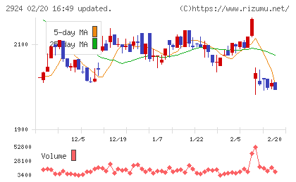 イフジ産業チャート