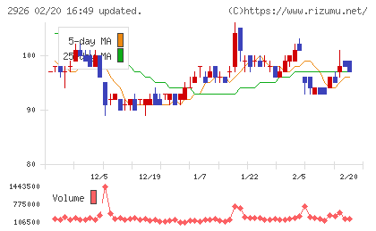 篠崎屋チャート