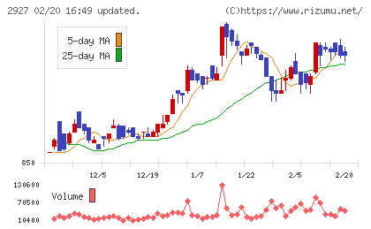 ＡＦＣ−ＨＤアムスライフサイエンスチャート