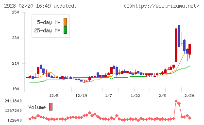 ＲＩＺＡＰグループチャート