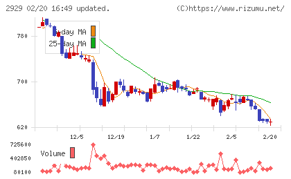 ファーマフーズチャート