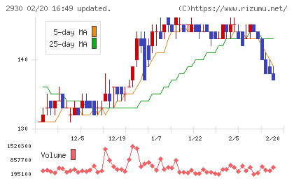 北の達人コーポレーションチャート