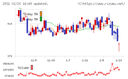 ユーグレナチャート