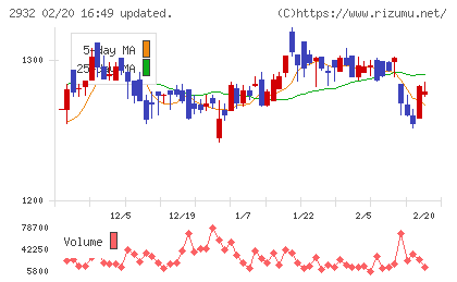 ＳＴＩフードホールディングスチャート