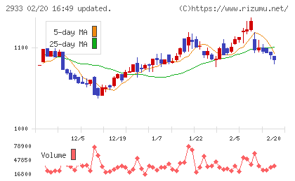 紀文食品チャート