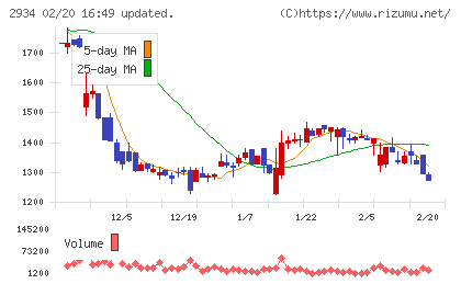 ジェイフロンティアチャート