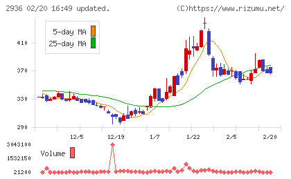 ベースフードチャート