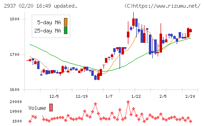 サンクゼールチャート