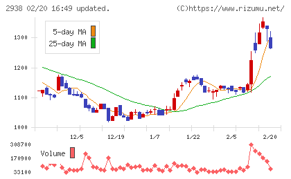 オカムラ食品工業チャート