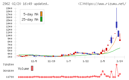 テクニスコチャート