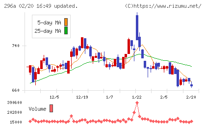 令和アカウンティング・ホールディングスチャート