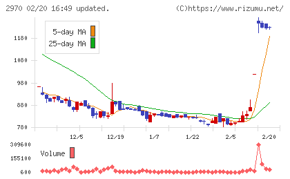 ＧＬＣ　ＧＲＯＵＰチャート